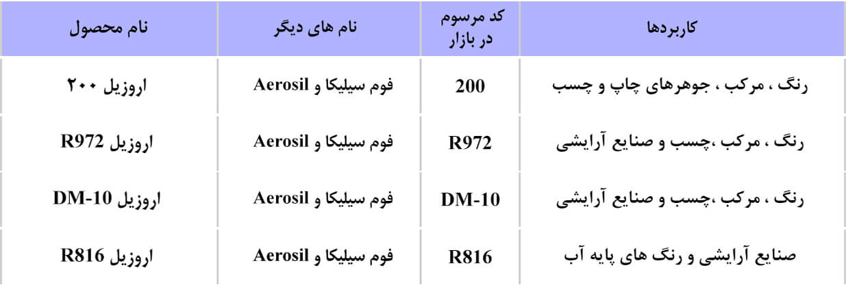 فروش اروزیل aerosil (فوم سیلیکا) R972 و اروزیل 200 و R816 - رادمان شیمی